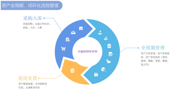 名创优品资产全流程闭环管理图示
