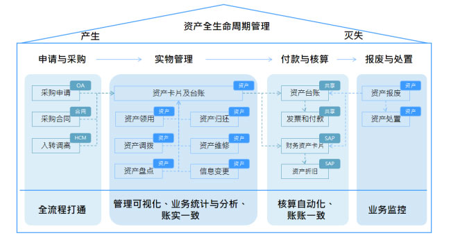 九号公司资产全流程闭环管理图示