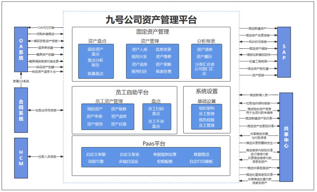 易点易动系统全类型资产台账流程图