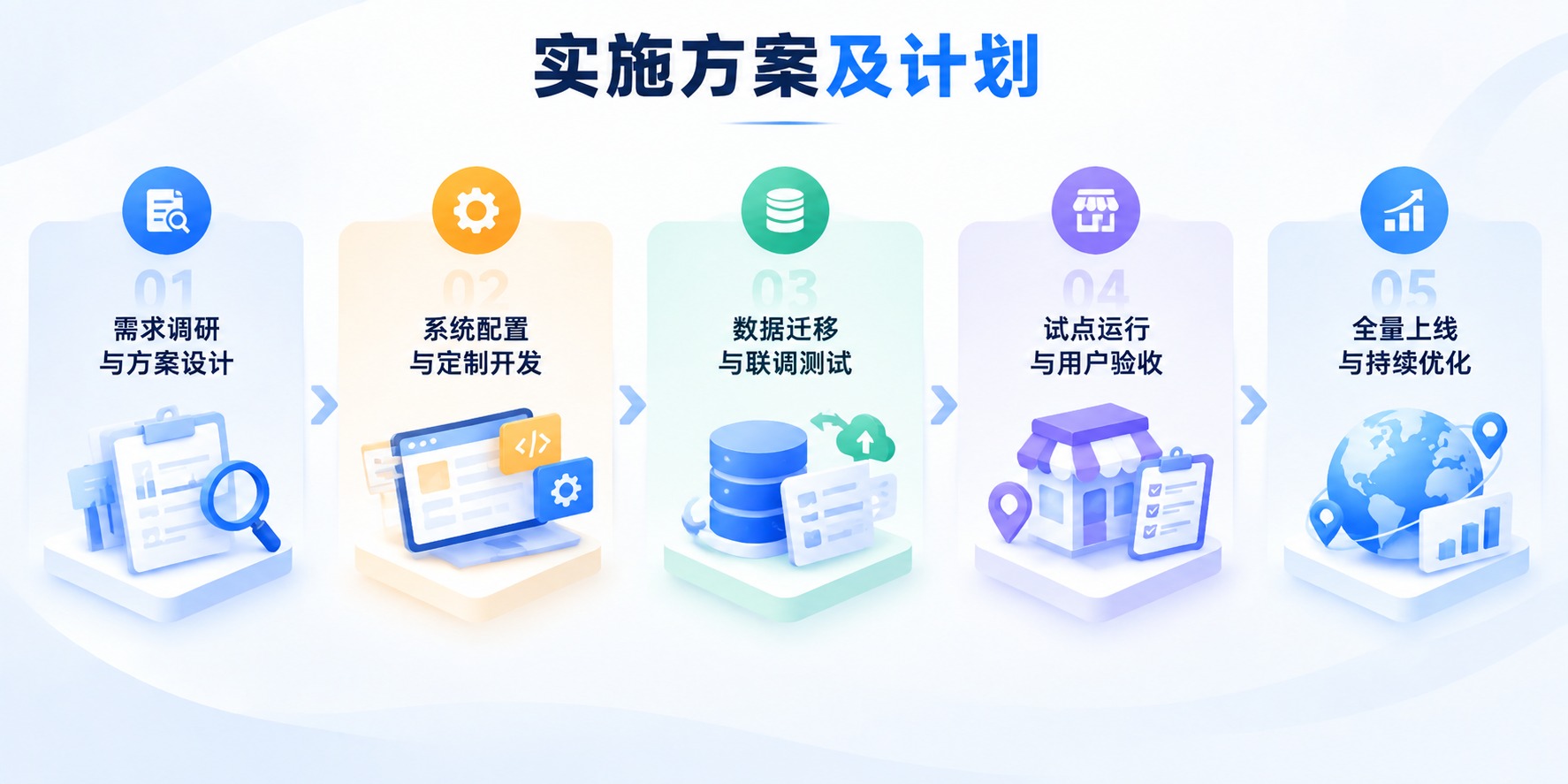 实施方案及计划五阶段